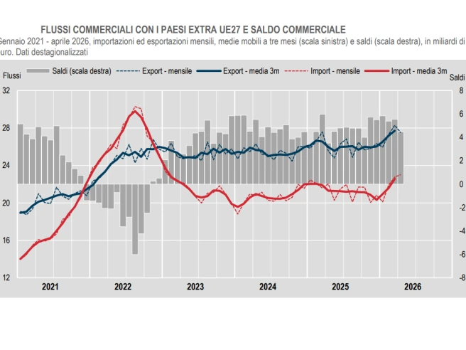 Export italiano extra Ue vola ad aprile: +11,3% sull’anno, boom verso Cina e Svizzera