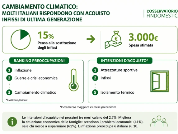 Casa, 3 mila euro per sfuggire al caldo: cresce la corsa ai nuovi infissi
