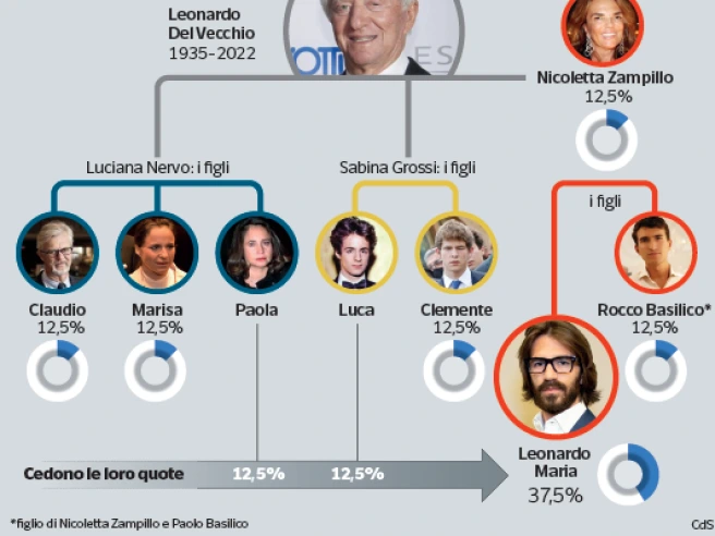 Delfin, la maxi-penale da 500 milioni tra i fratelli: quali sono le tre opzioni per il riassetto