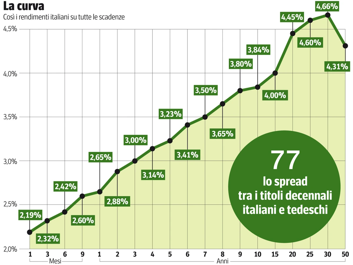 Btp Italia Sì, da oggi si può comprare il titolo anti inflazione: rendimento (interessante) e premio fedeltà, i conti da fare