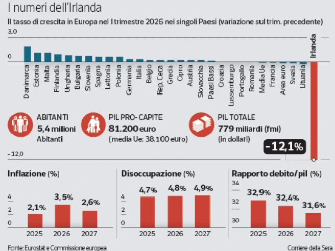 Così i big di farmaci e tecnologia hanno fatto crollare il Pil irlandese (-12,1%)