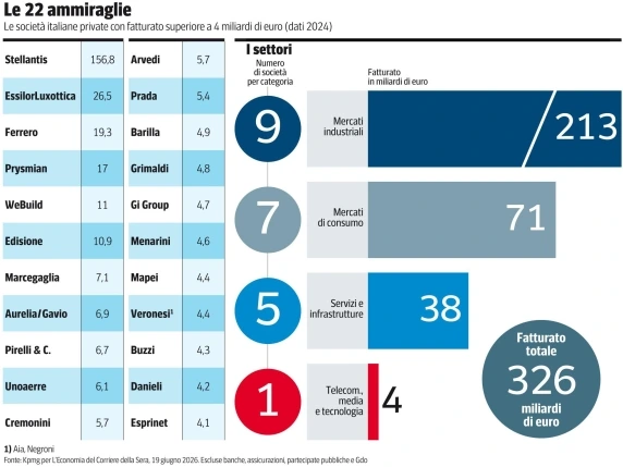 Made in Italy, il Club dei miliardari: da Essilux a Ferrero, da Prysmian a Cremonini la classifica dei giganti d’Italia