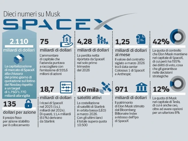 SpaceX in Borsa, record di tutti i tempi: al debutto vale già 2 mila miliardi di dollari