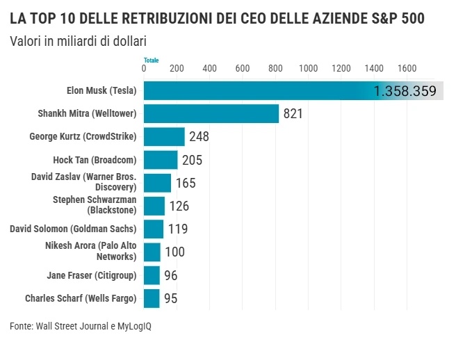 Usa, per i manager tornano gli stipendi da record: 12 ceo a oltre 200 milioni di dollari (grazie alla corsa sull’Ai)