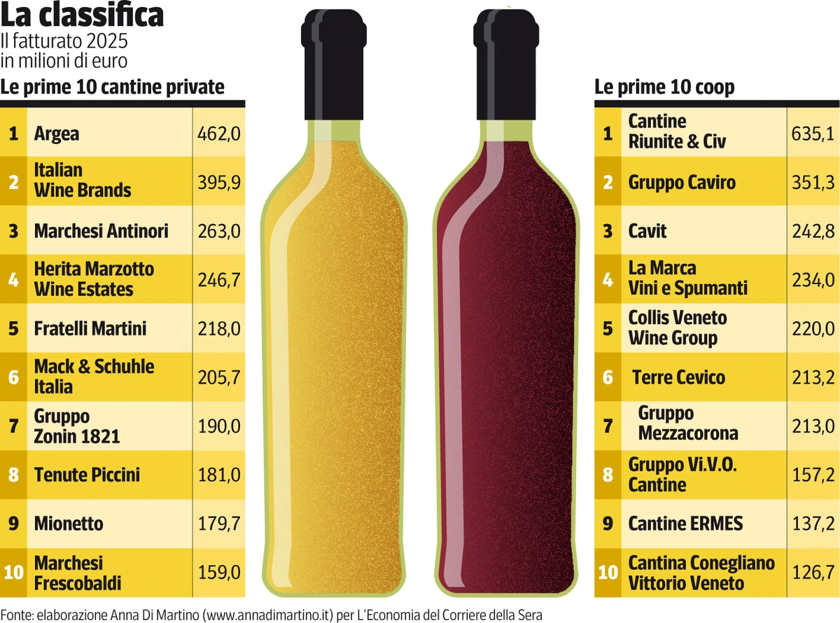 Vino e cantine, ecco quali sono le 120 aziende vitivinicole più forti d’Italia (e le 6 new entry)