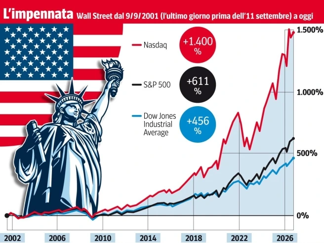 Wall Street, per la Borsa di New York una maratona lunga 25 anni: ma c’è la bolla sul traguardo?