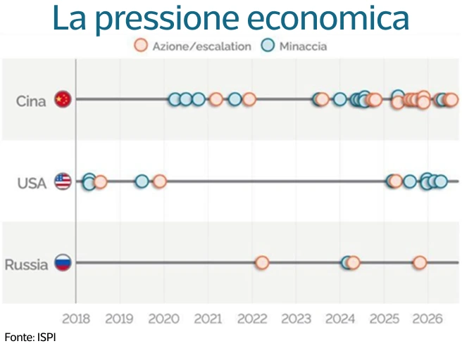 Chi tiene sotto scacco l’Europa? Pesa più la Cina di Xi che Trump o Putin: la mappa della «pressione economica»