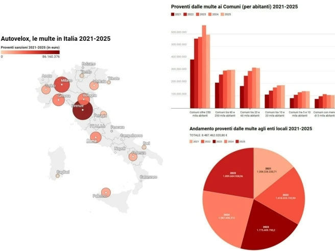 Multe, i comuni che incassano di più: a Firenze boom di autovelox, Milano e Genova sul podio (e paghiamo 142 euro a testa, neonati inclusi)