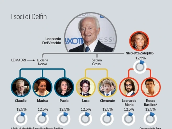 Causa Delfin, holding Del Vecchio: nuovo procedimento divide gli azionisti (sulla clausola dell’88%)