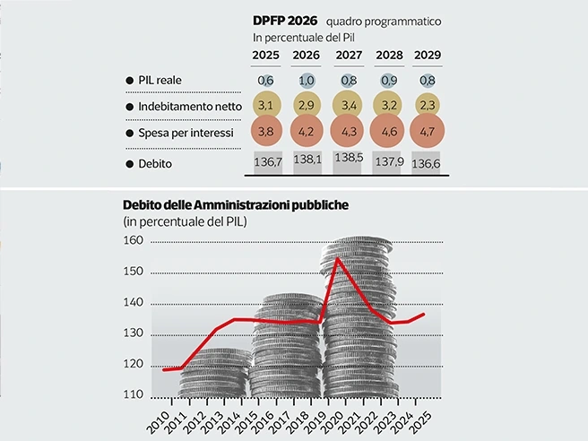 Manovra, le misure e i nodi da sciogliere: dalle risorse (per taglio dell’Irpef e pensioni) a Bruxelles, l’approvazione entro il 20 ottobre